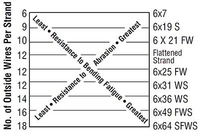 abrasion and fatigue resistance