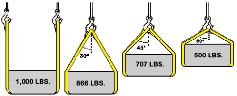 sling angles