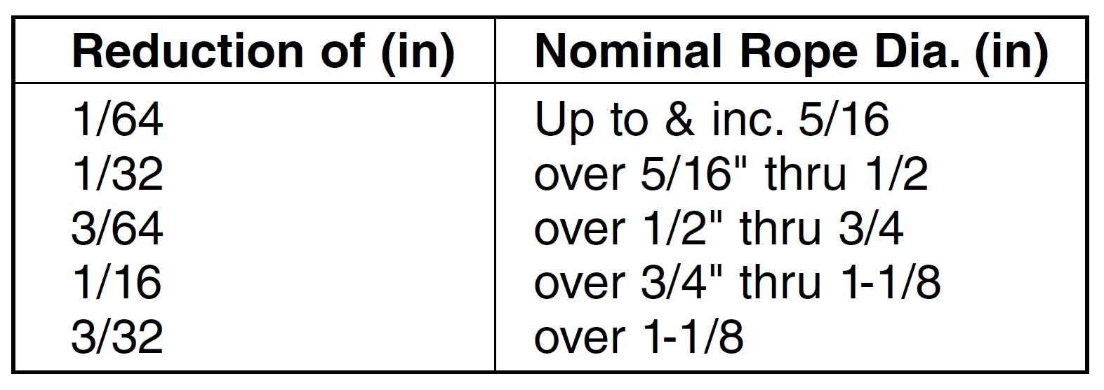 reduction of wire rope size