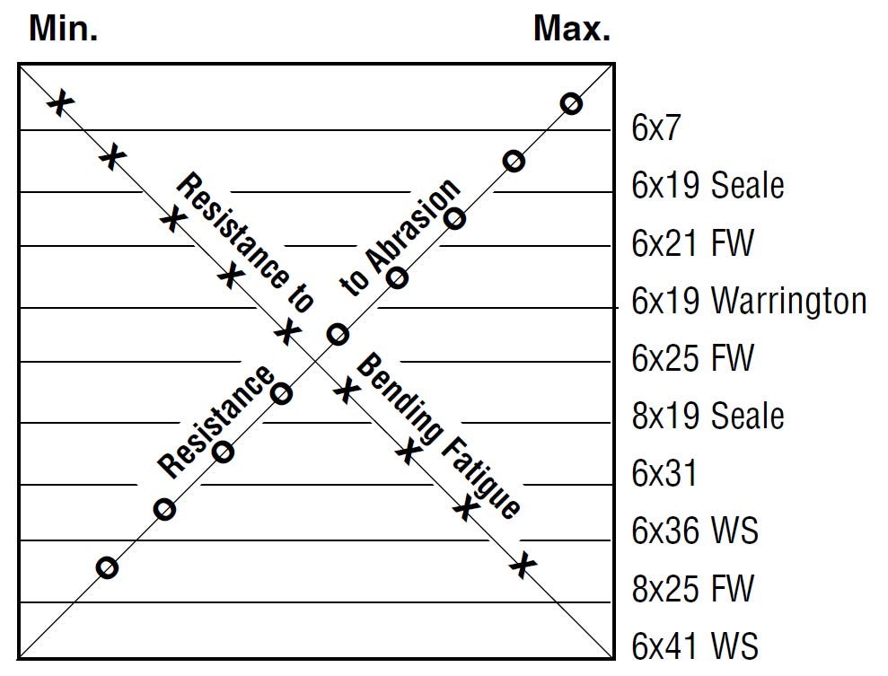 wire rope fatigue and bending resistance