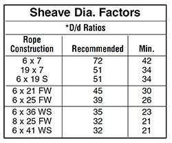 sheave diameter factors
